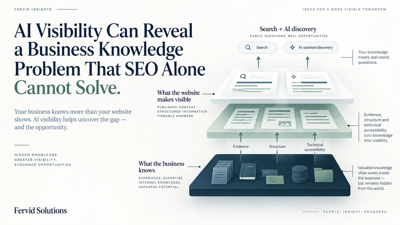 Layered infographic showing the gap between what a business knows, what its website makes visible and what search and AI-assisted discovery can encounter.