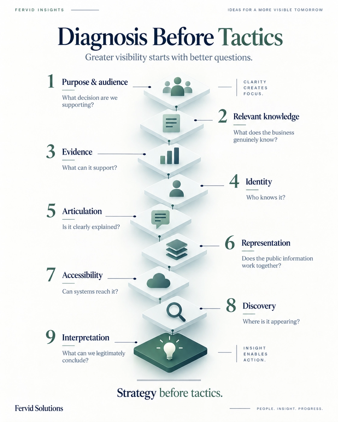 Nine-stage diagnosis infographic moving from purpose and audience through knowledge, evidence, identity, articulation, representation, accessibility, discovery and interpretation.