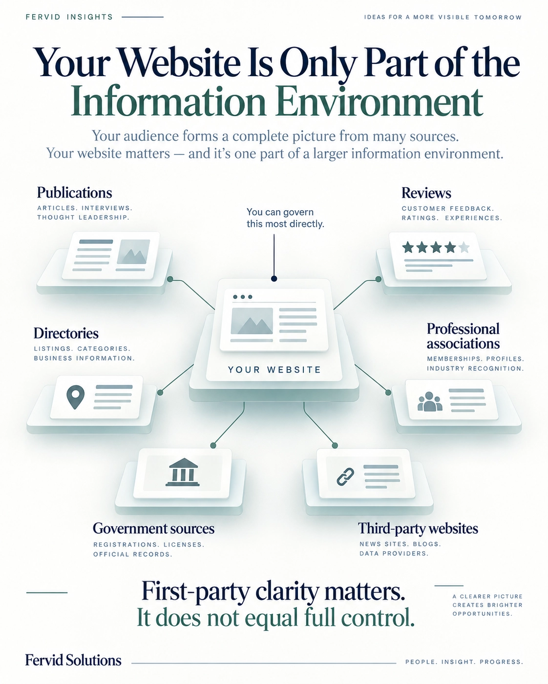 Infographic showing a business website as one governed source among publications, reviews, directories, professional associations, government sources and third-party websites.