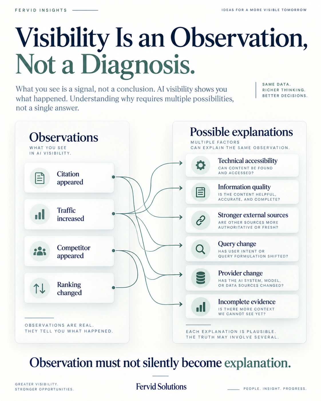 Infographic separating AI visibility observations such as citations and traffic from multiple possible explanations such as accessibility, information quality, stronger external sources and provider changes.